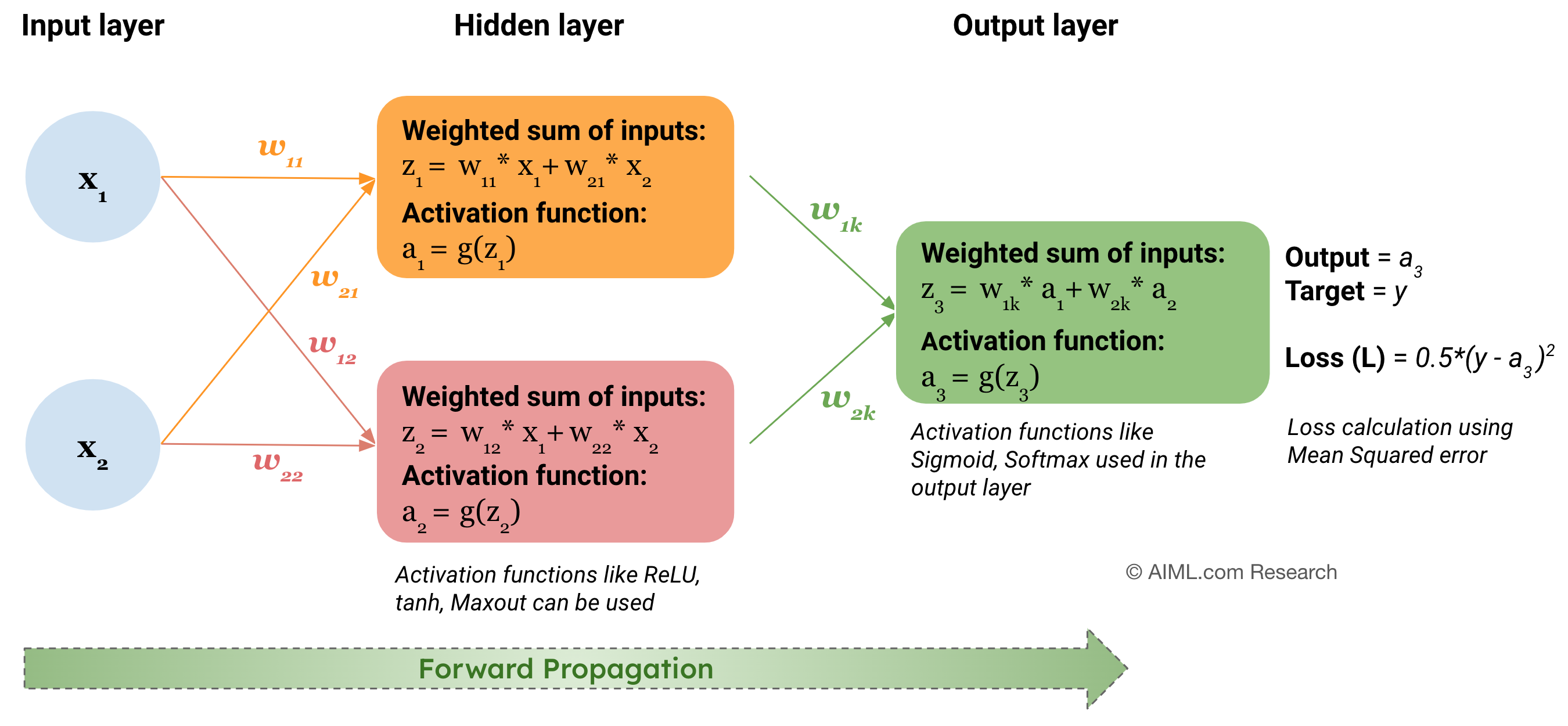 Forward propagation