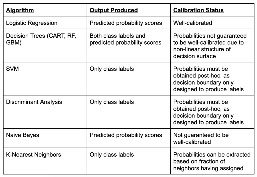 classification algorithms output probabilities