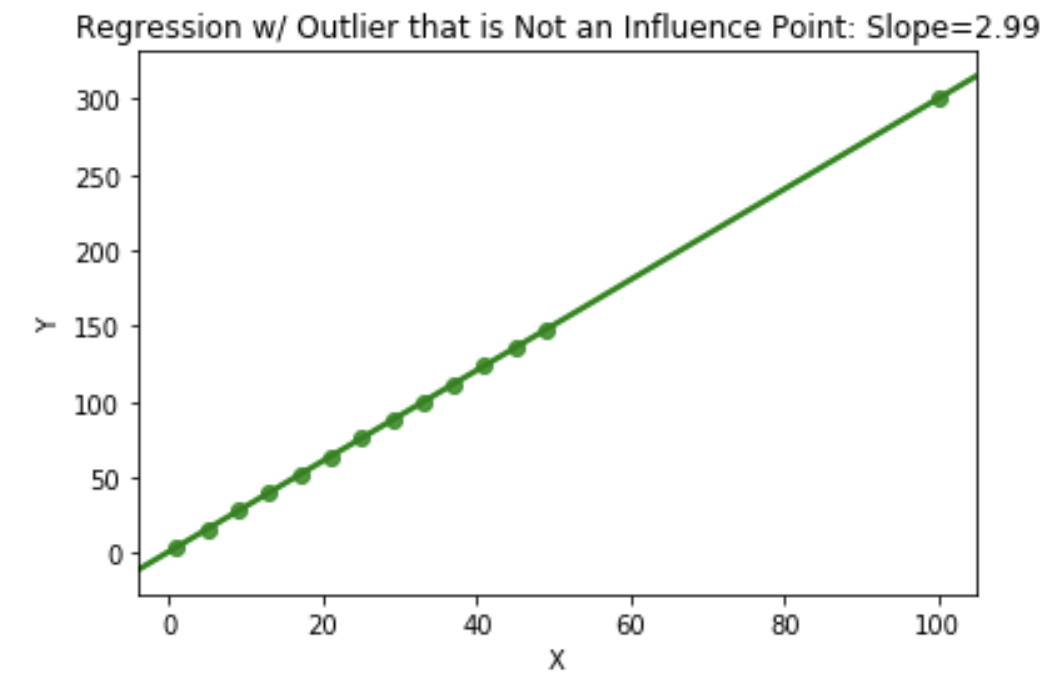 outlier not leverage point