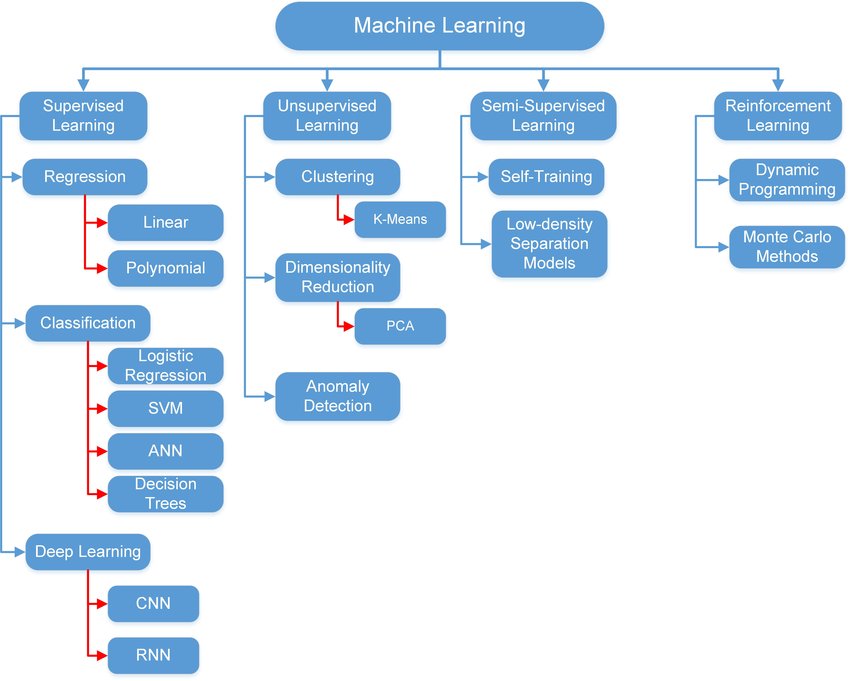 Machine Learning categories and Algorithms