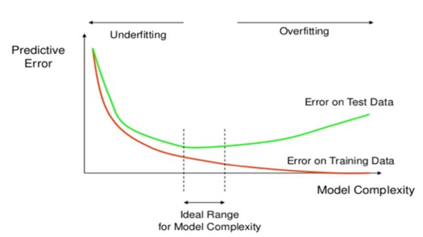 Using Training and Test error to identify underfitting and overfitting. 
