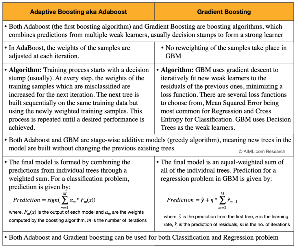 Difference between Adaboost and Gradient Boosting algorithms