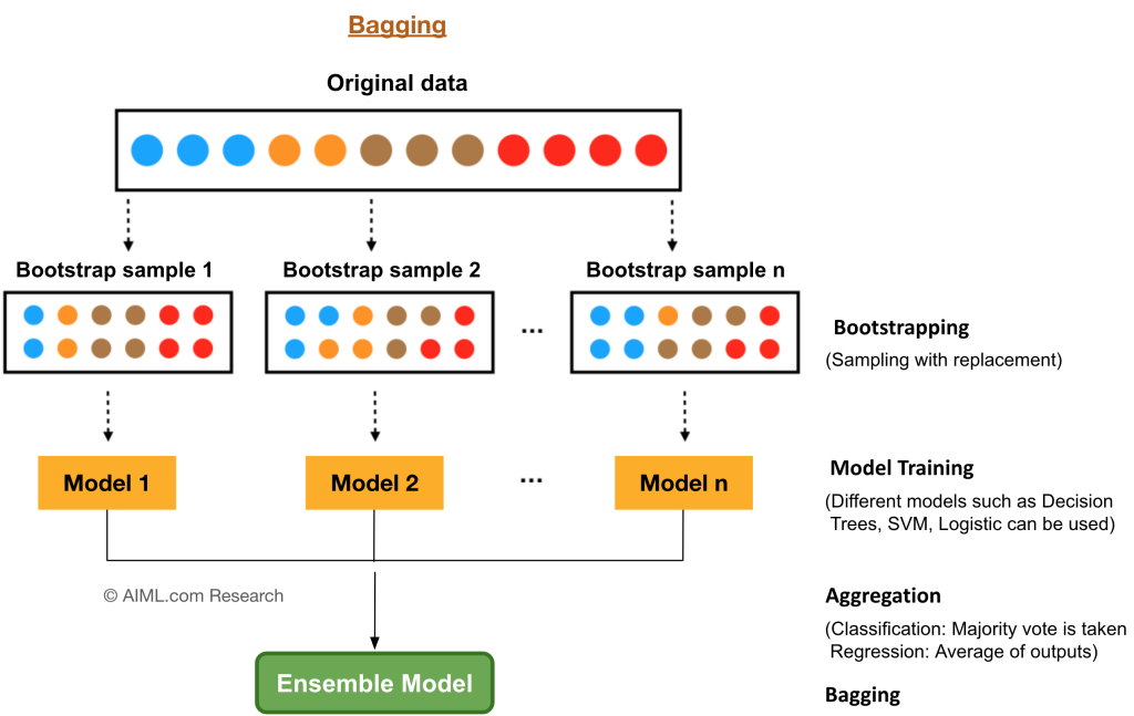 Bagging