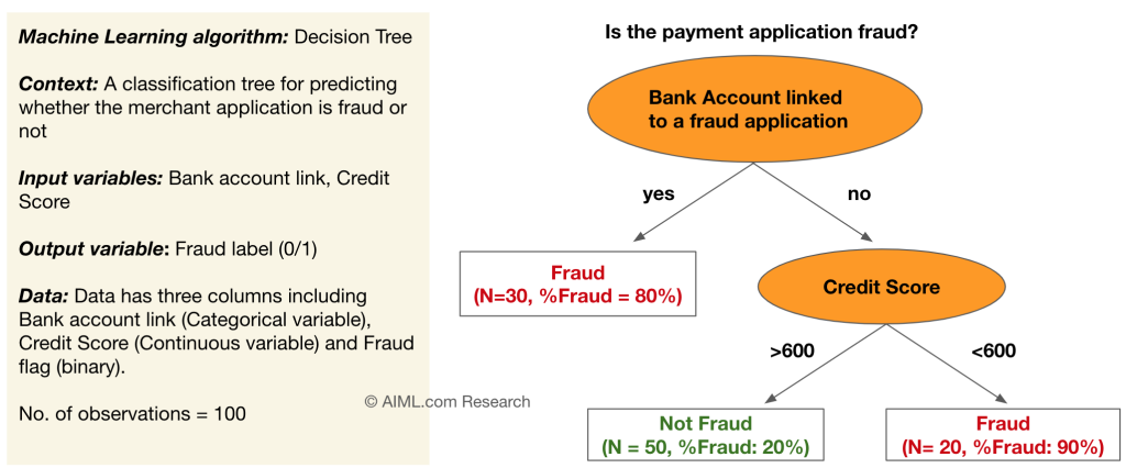 Decision Tree example for classification