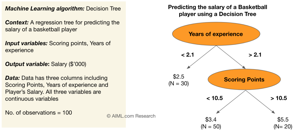 Decision Tree example for Regression