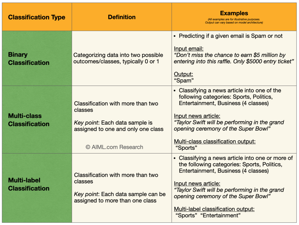 types of classification