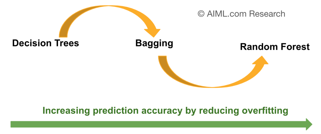 decision trees, bagging, random forest