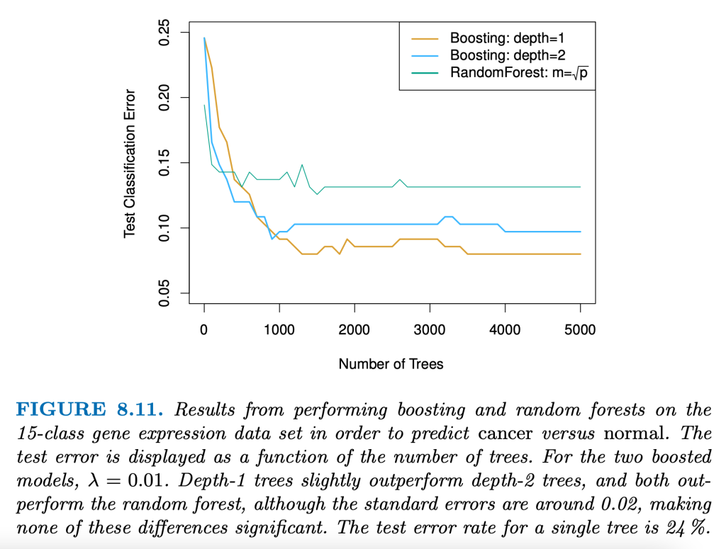 Comparing performance of Gradient Boosting and Random Forest