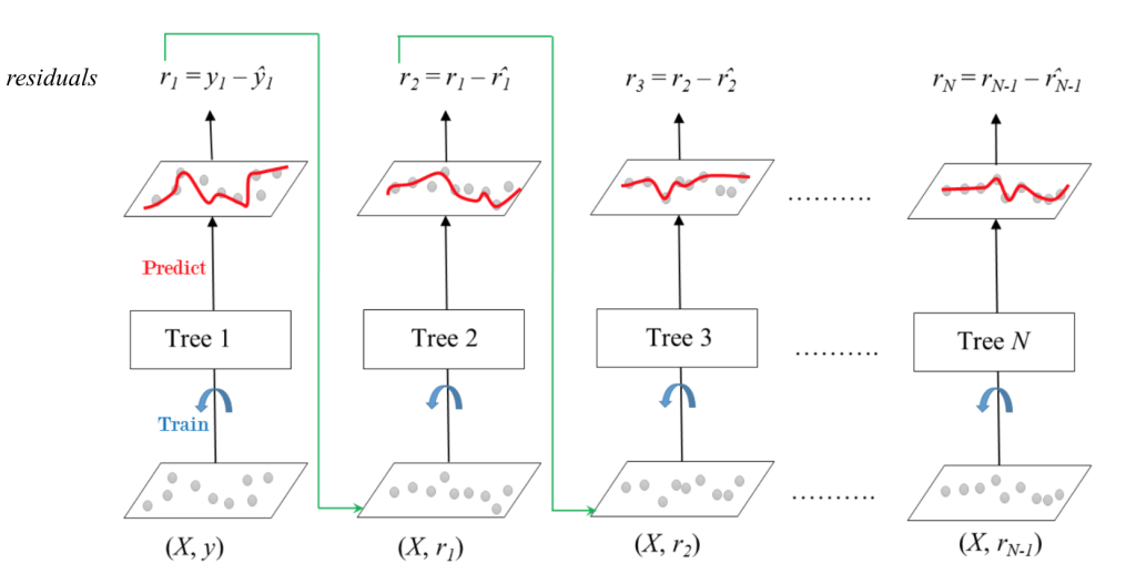 Gradient Boosting process