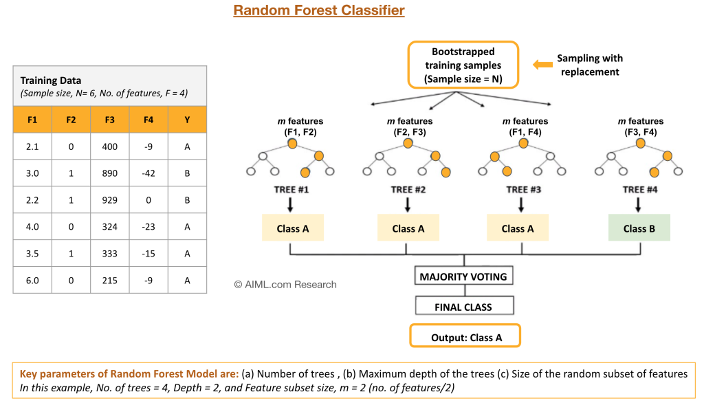 Random Forest Classifier 