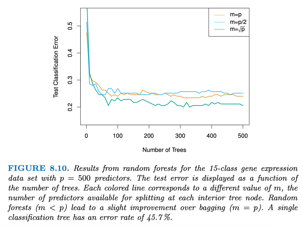 illustrative example of the performance of Random Forest algorithm