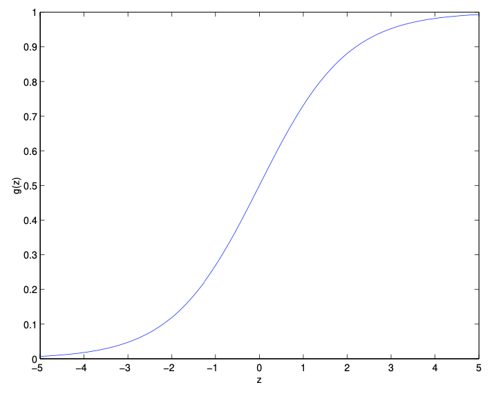 sigmoid plot for logistic regression