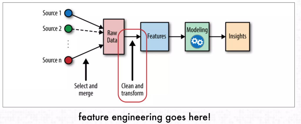 Feature Engineering in Machine Learning lifecycle