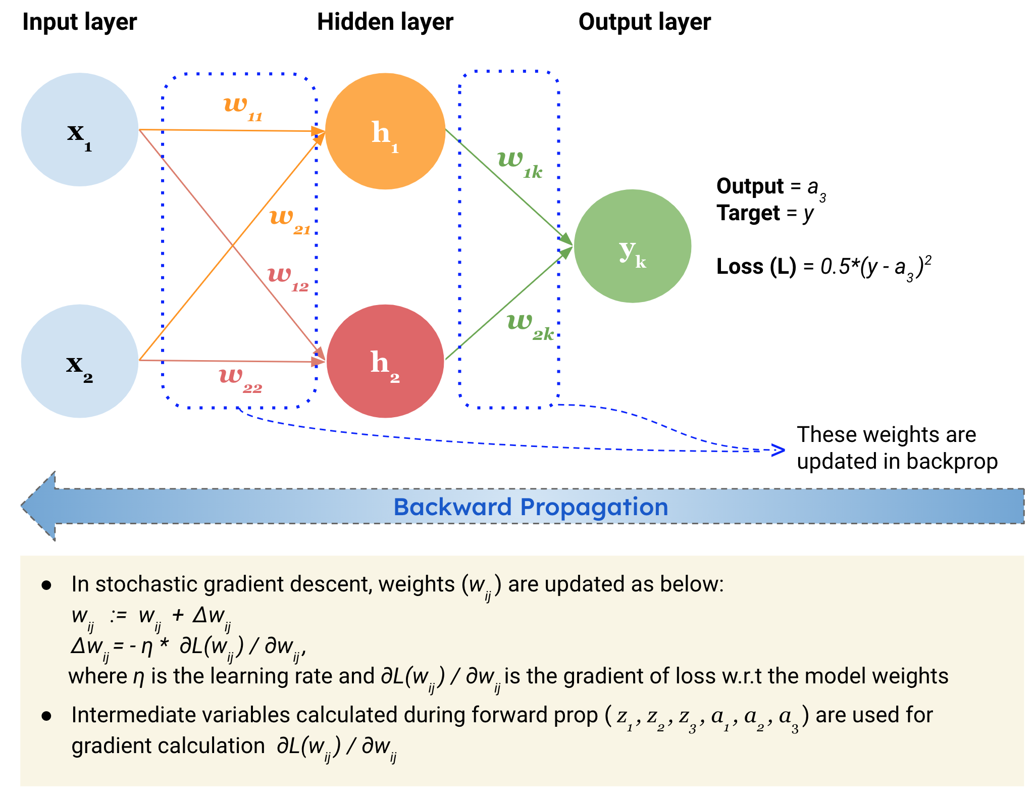 backpropagation explanation