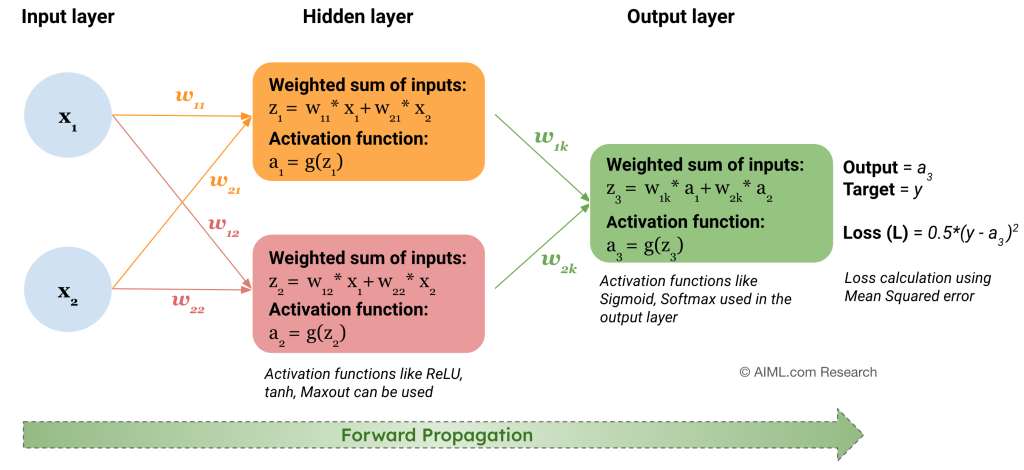 Forward propagation in a Neural Network