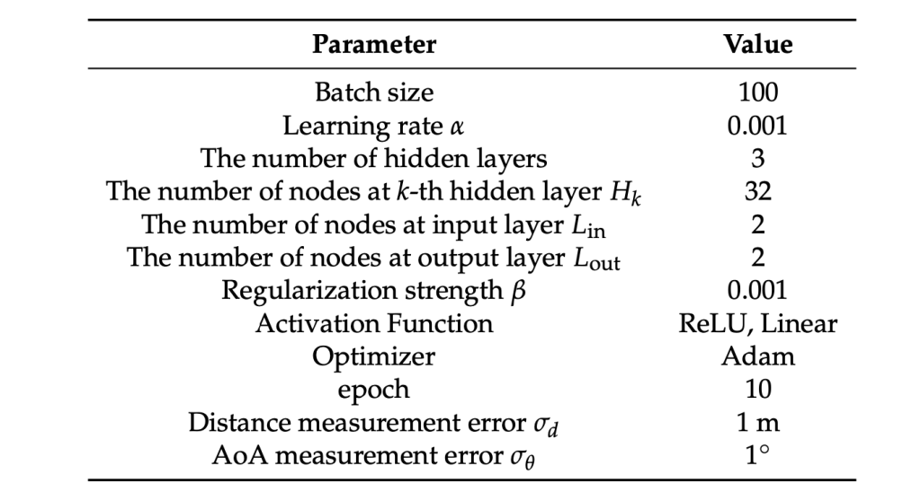 example of hyperparameters for a deep neural network