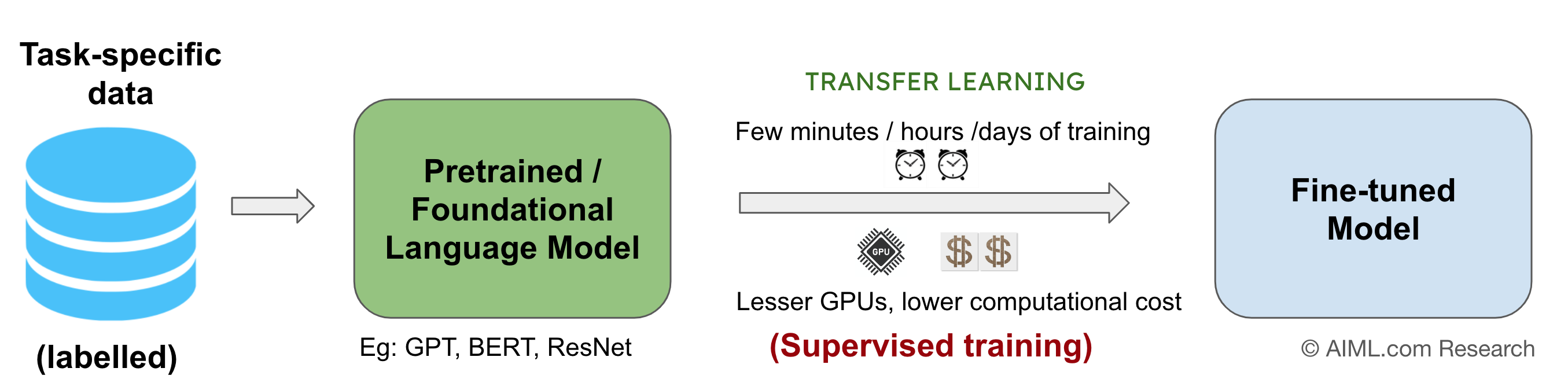 Fine-tune modeling process