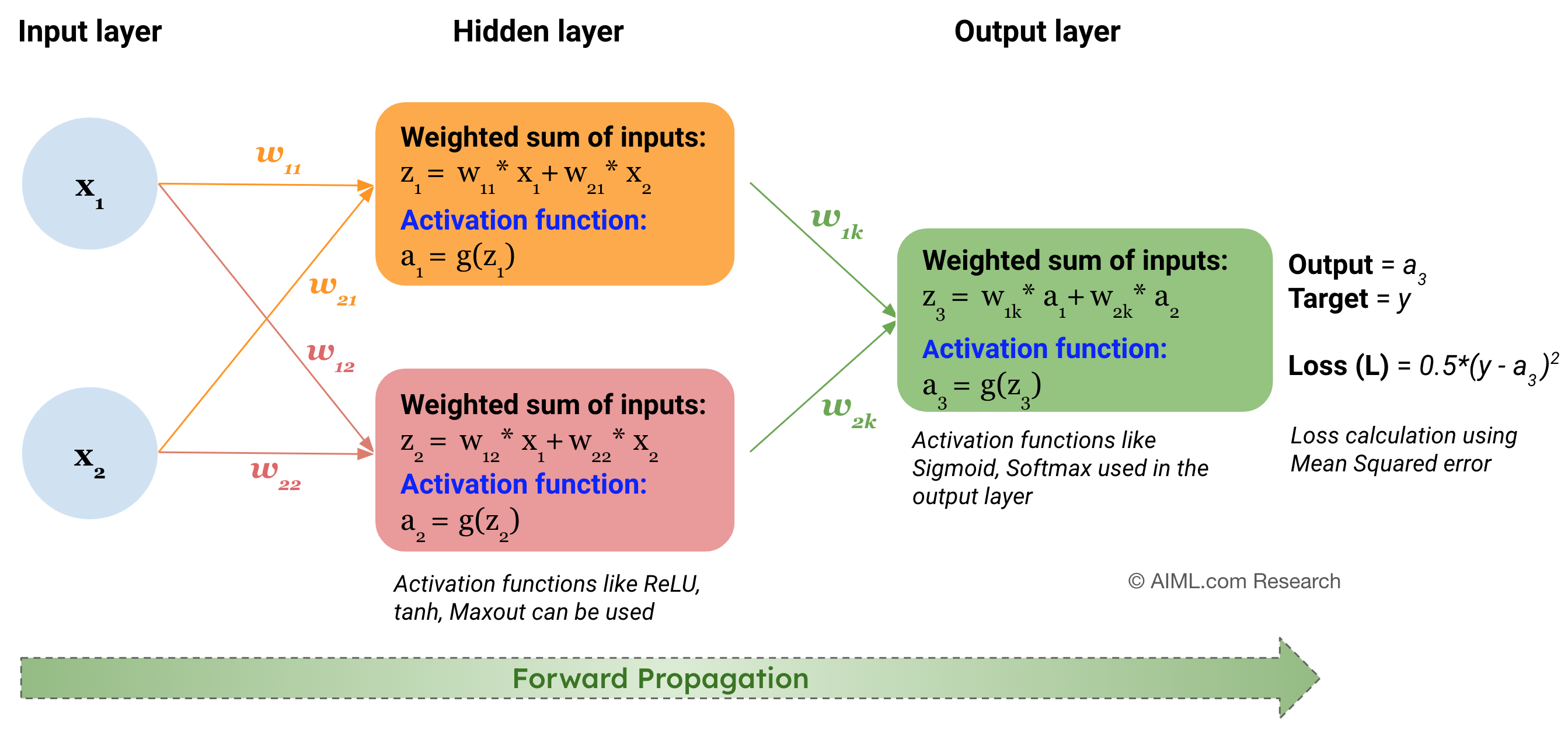 Role of Activation Function in a Neural Network