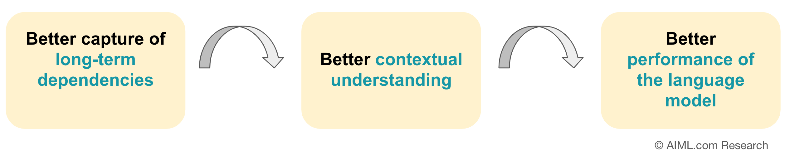 long term dependency leads to better contextual understanding leading to better language model