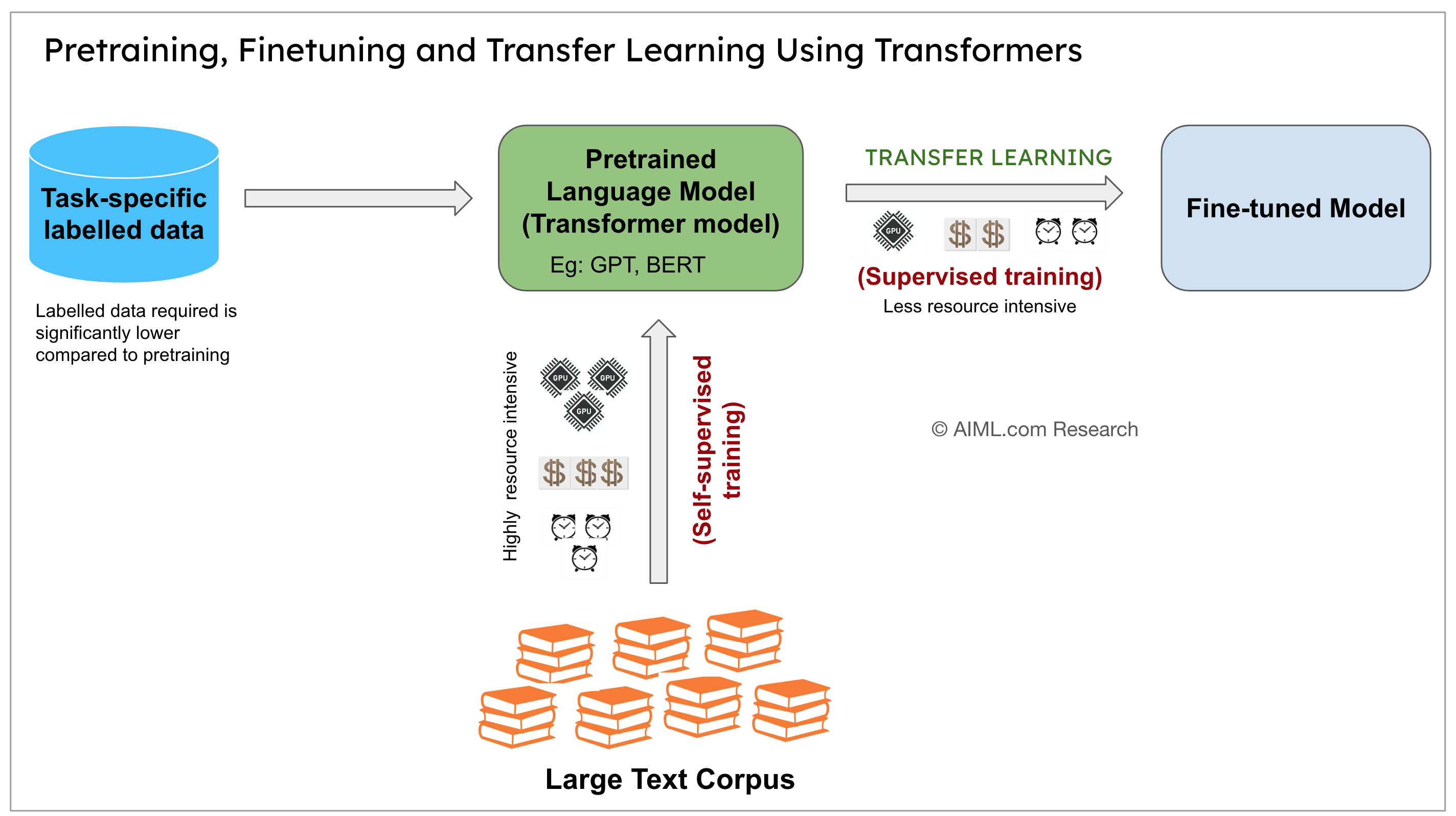 Pretraining, Finetuning and Transfer Learning using Transformers