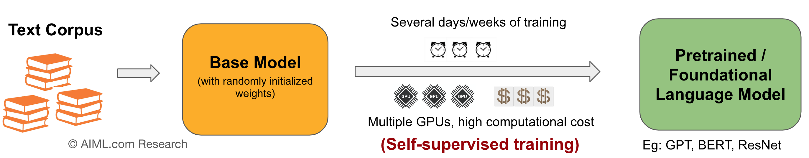 Pretraining of a language model