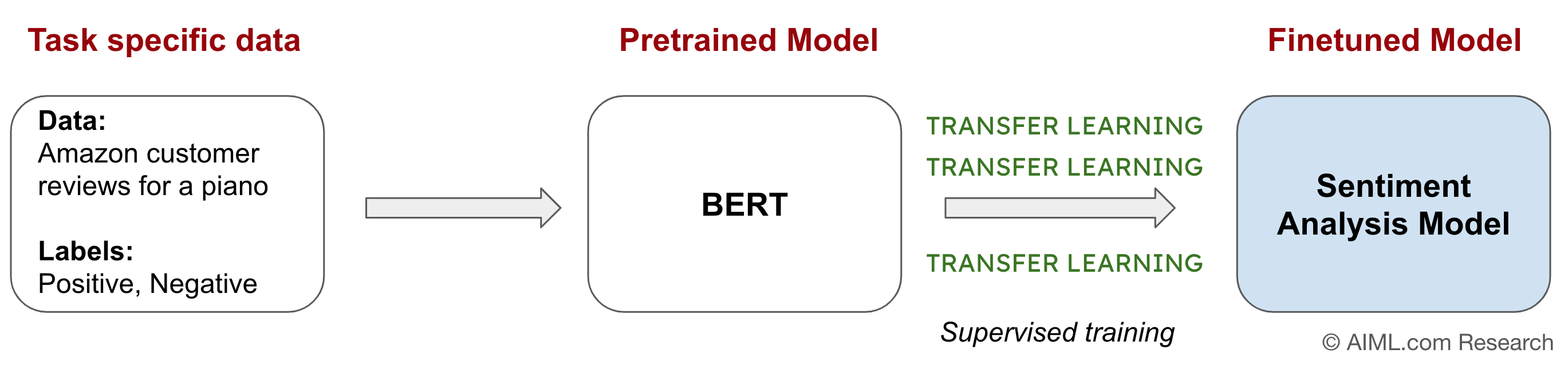 An example of transfer learning to build a sentiment analysis model