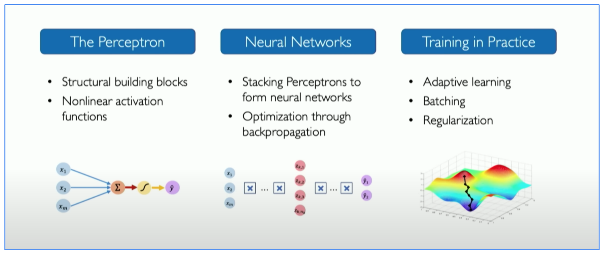 how a Deep Learning Algorithm works
