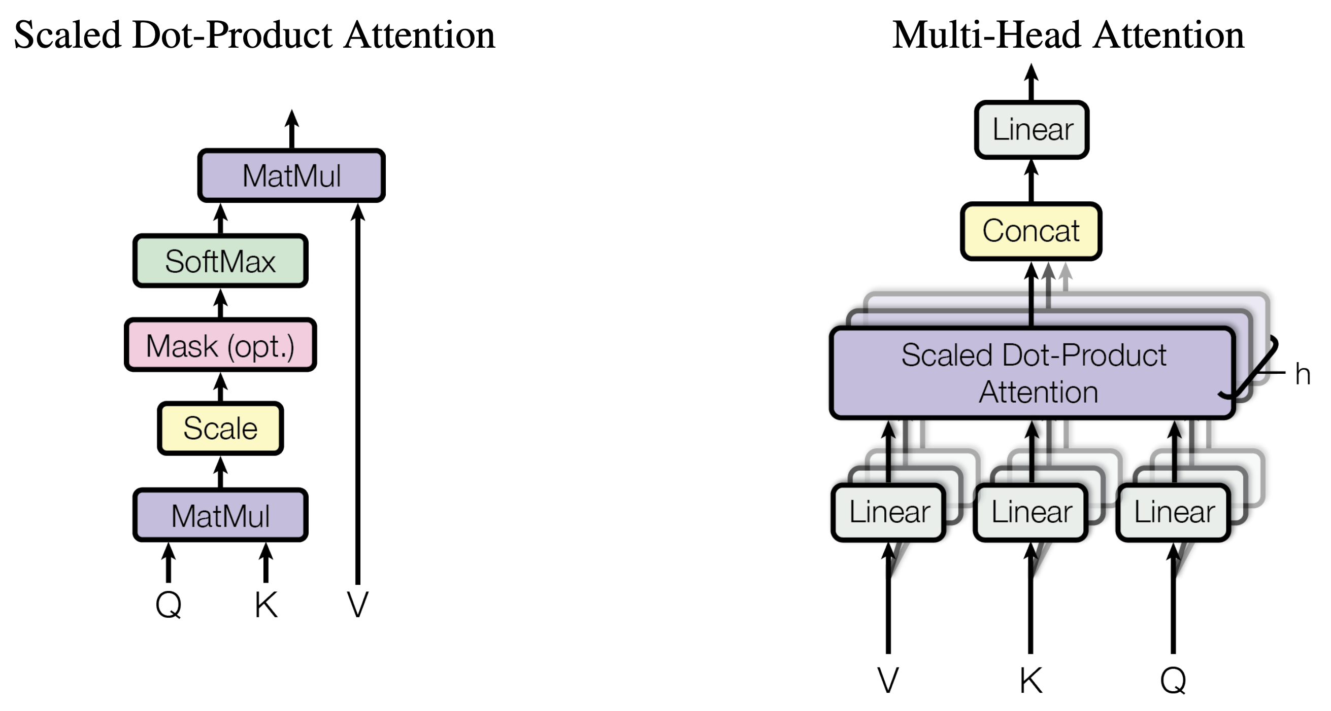 Self-Attention vs Multi-head Attention