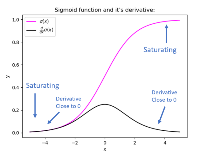 vanishing saturating gradient sigmoid