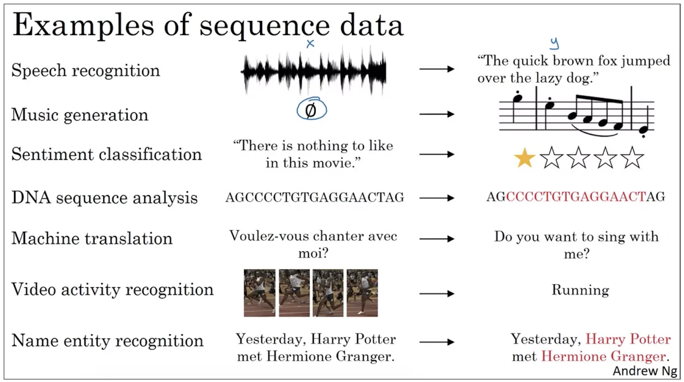 examples of sequence data