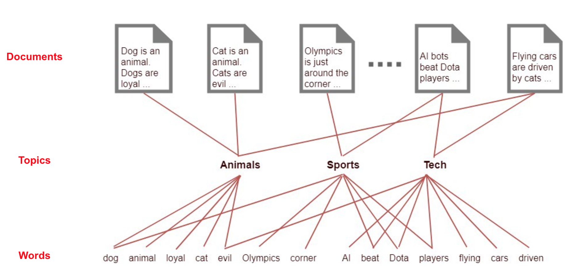 Example of Topic Modeling