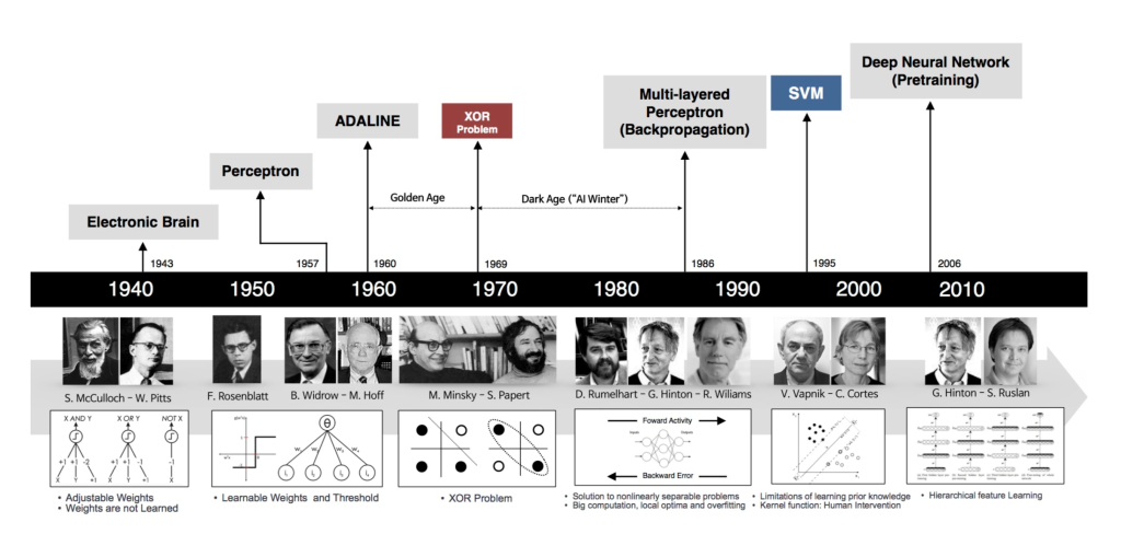 Evolution of Deep Learning