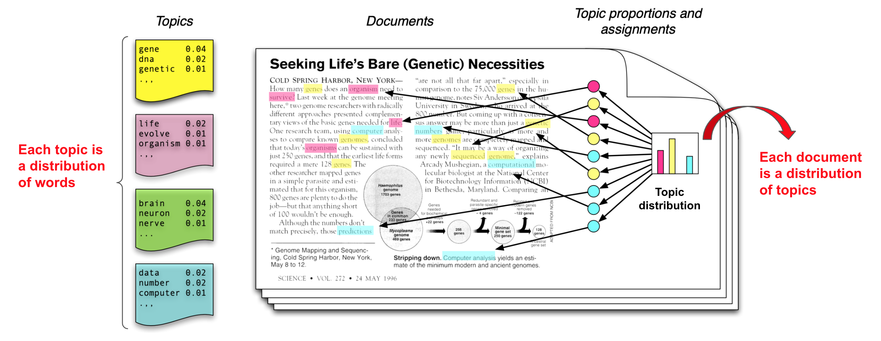 Latent Dirichlet Allocation