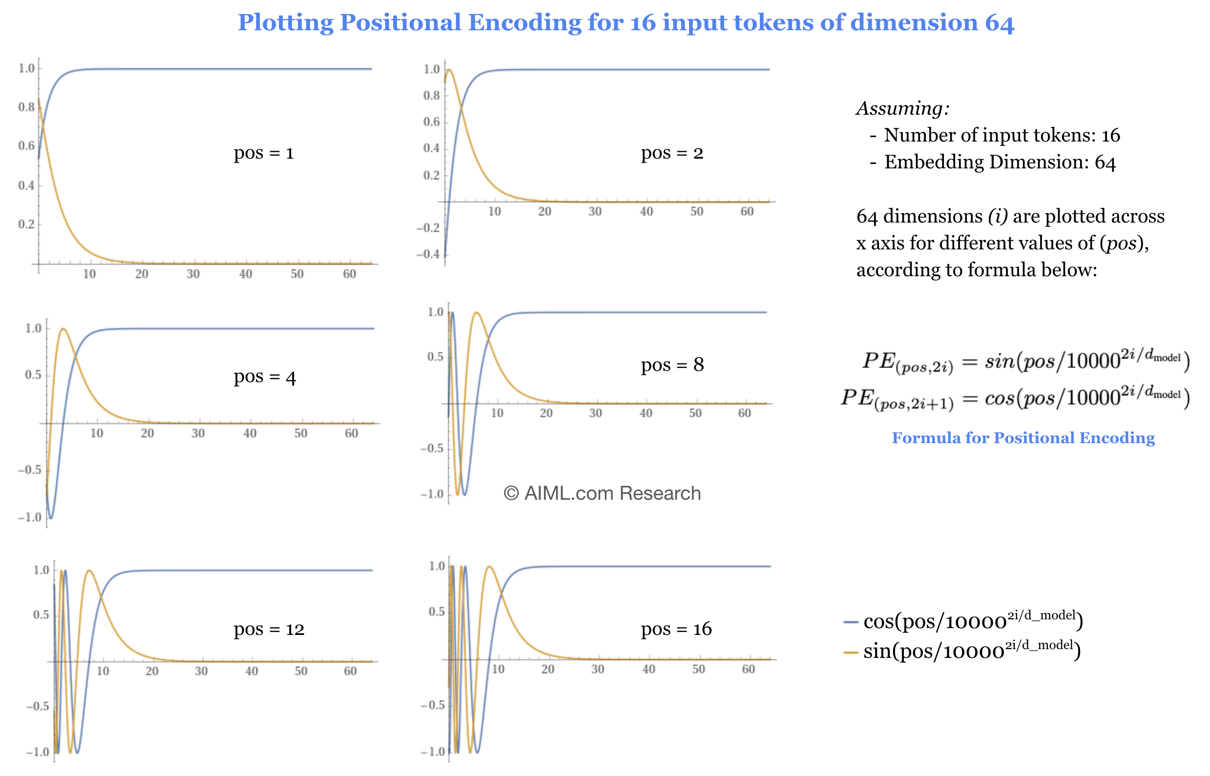 Plotting positional encoding for 16 input tokens of dimension 64