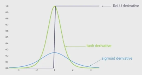 relu_sigmoid_tanh-gradient