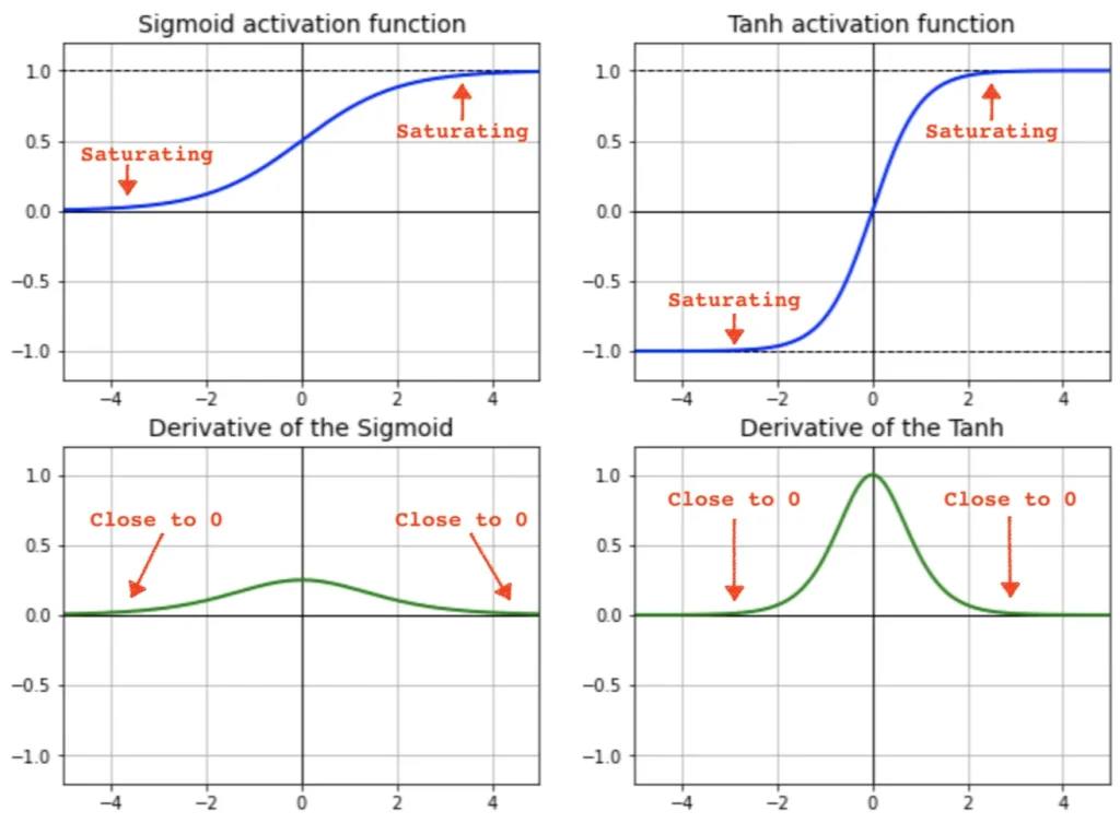 saturation of neurons