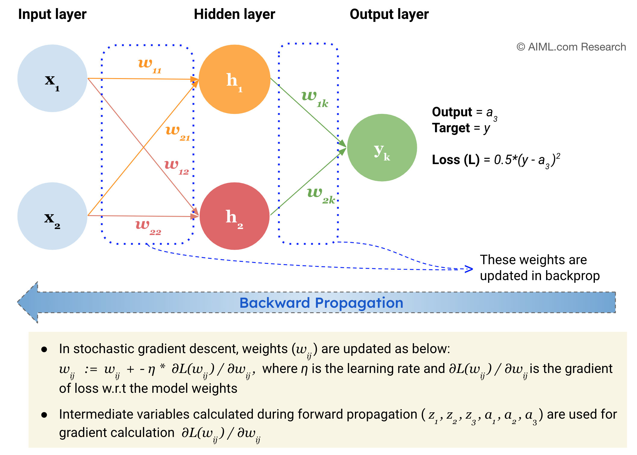 Backpropagation in a Neural Network
