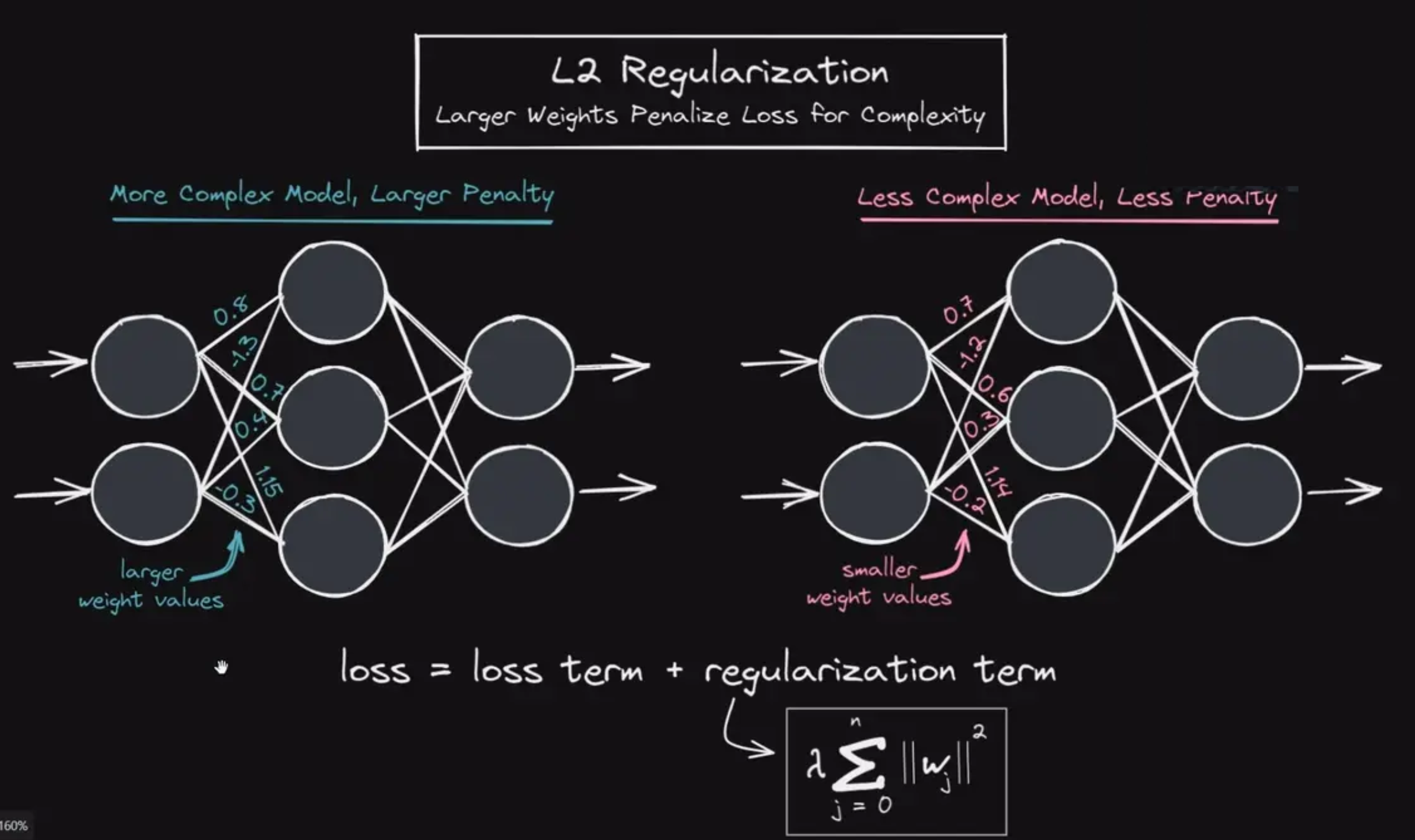 L2 regularization in neural networks
