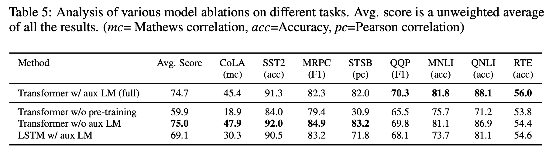 Comparison of Transformers with LSTM for various language modeling tasks 
