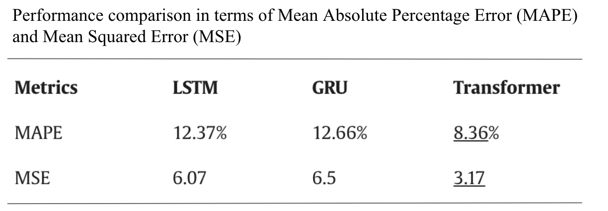 Comparing LSTM, GRU, and Transformer model results on time series data