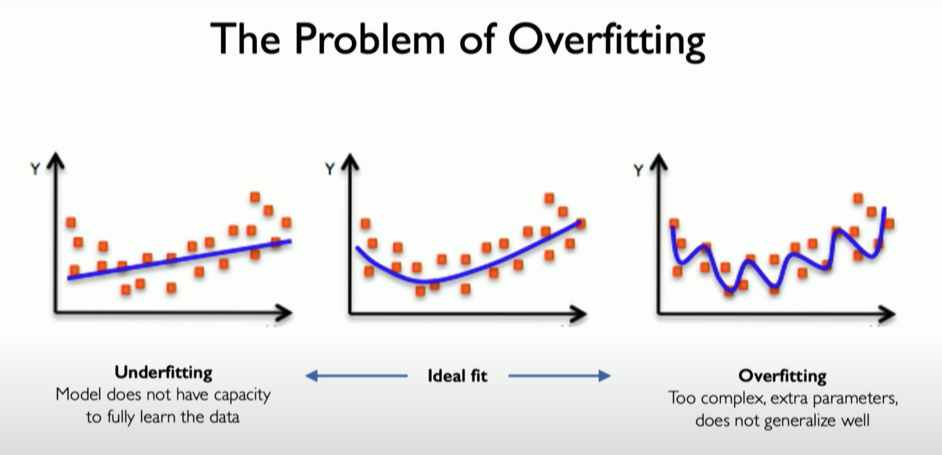 Depicting Underfitting, Overfitting and an Ideal fit in neural network training 