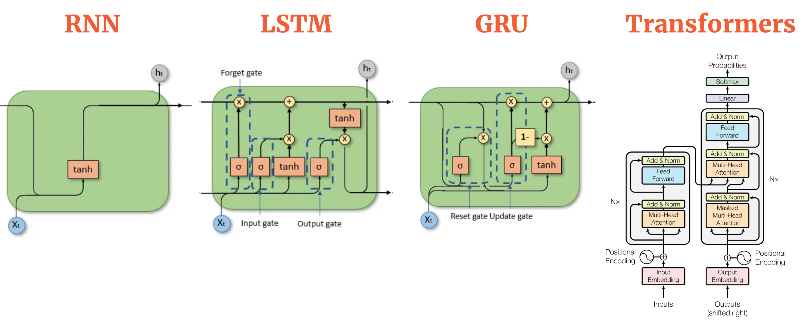Comparing different Sequence models: RNN, LSTM, GRU, and Transformers