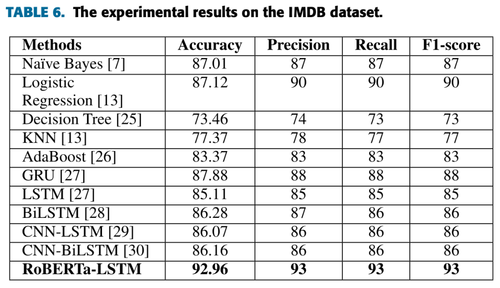 Comparing different machine learning methods for Sentiment Analysis on IMDB dataset
