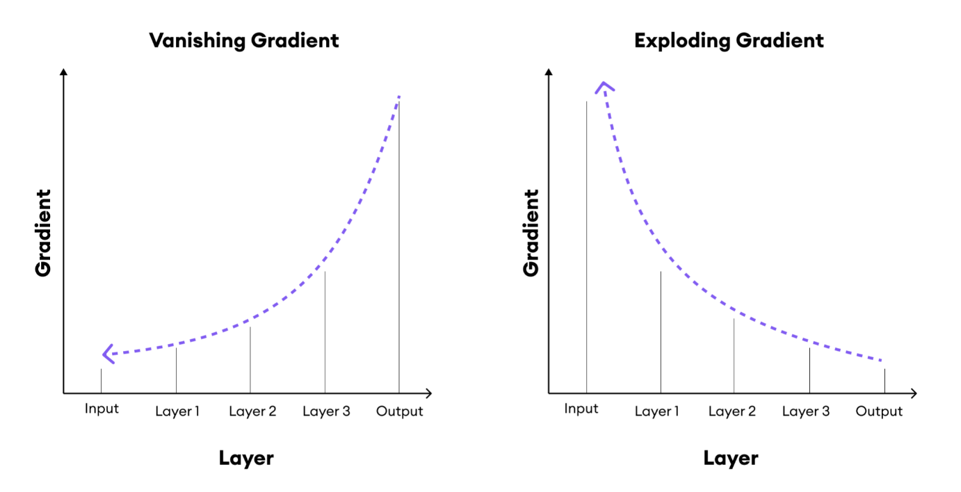 Vanishing and Exploding Gradient