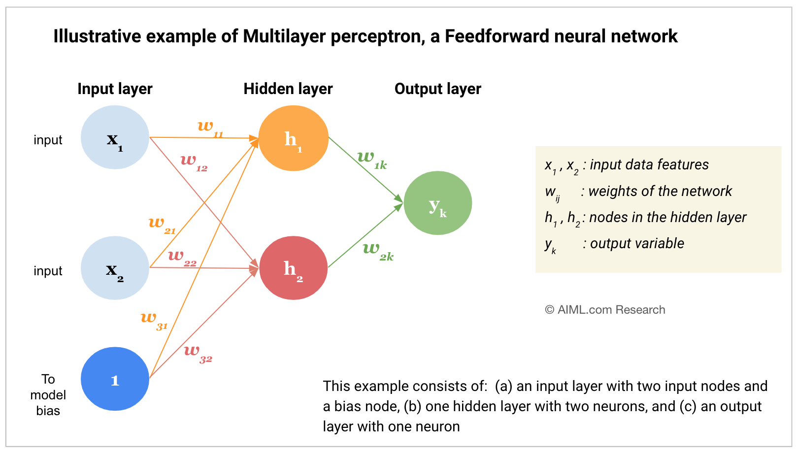 Multilayer-perceptron , feedforward neural network