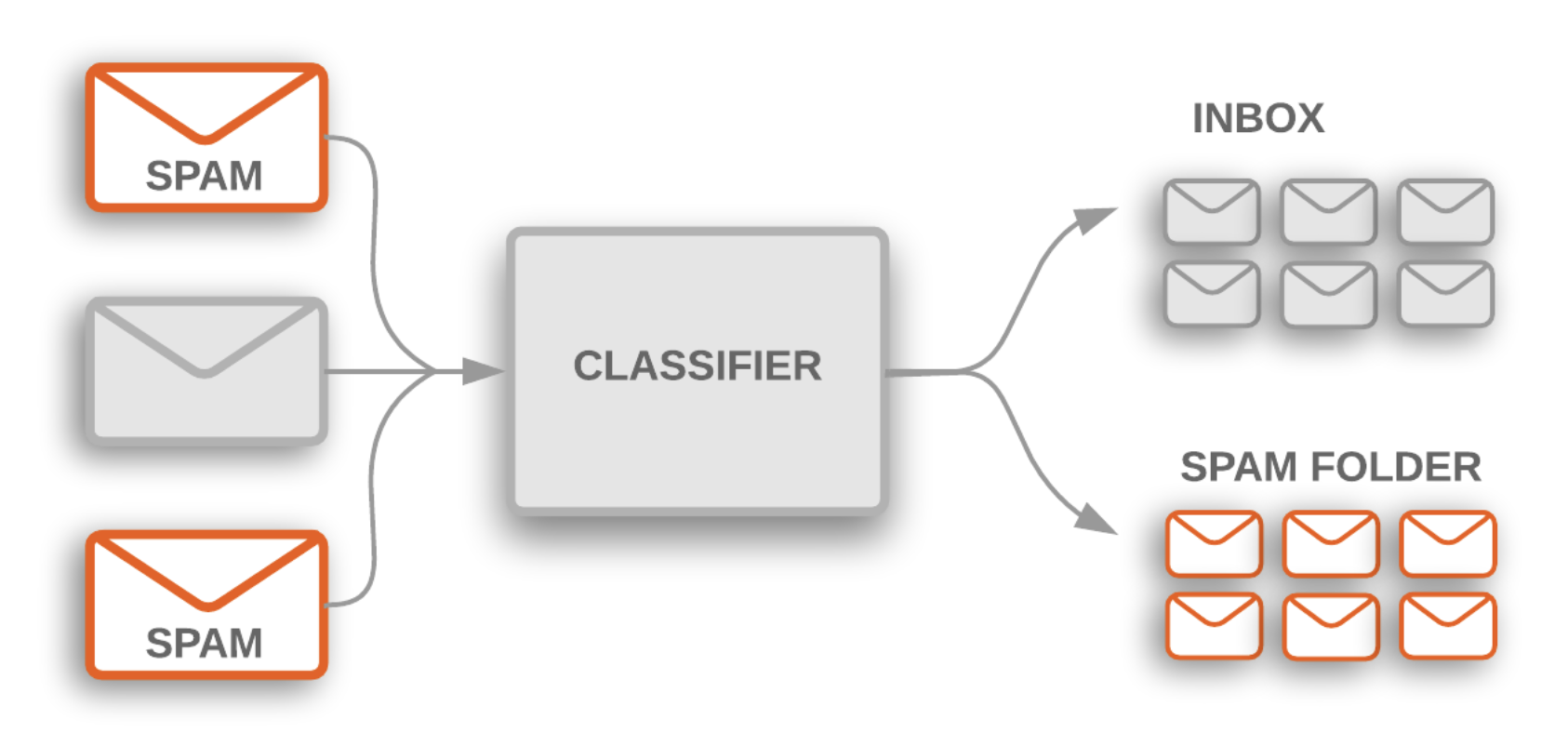 an example of a classification algorithm