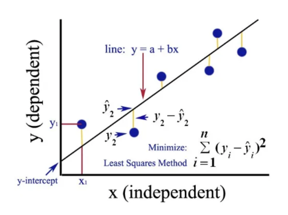 linear regression