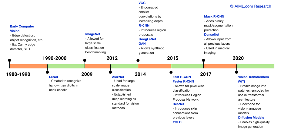 A visual timeline of major architectures within computer vision