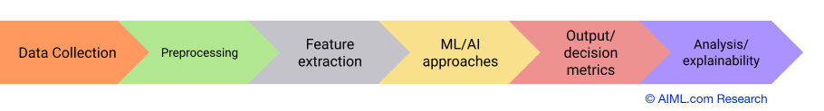 A pipeline displaying the six major steps in the computer vision pipeline: Data Collection, Preprocessing, Feature Extraction, ML/AI approaches, Output/decision metrics, Analysis/explainability