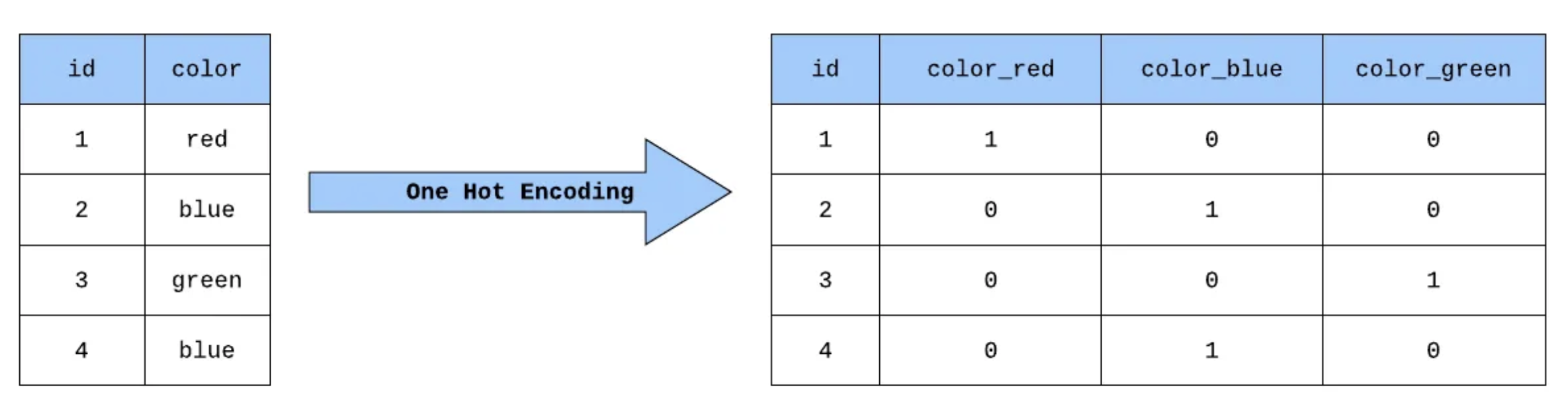 One Hot Encoding a simple categorical feature
